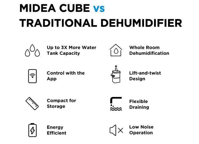 Midea - Cube Dehumidifier